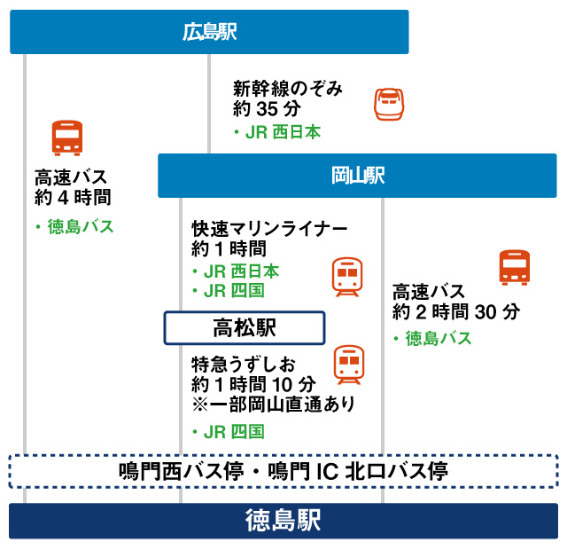 岡山・広島から徳島までのルート