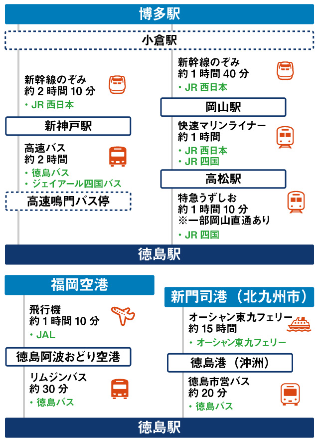 福岡から徳島までのルート