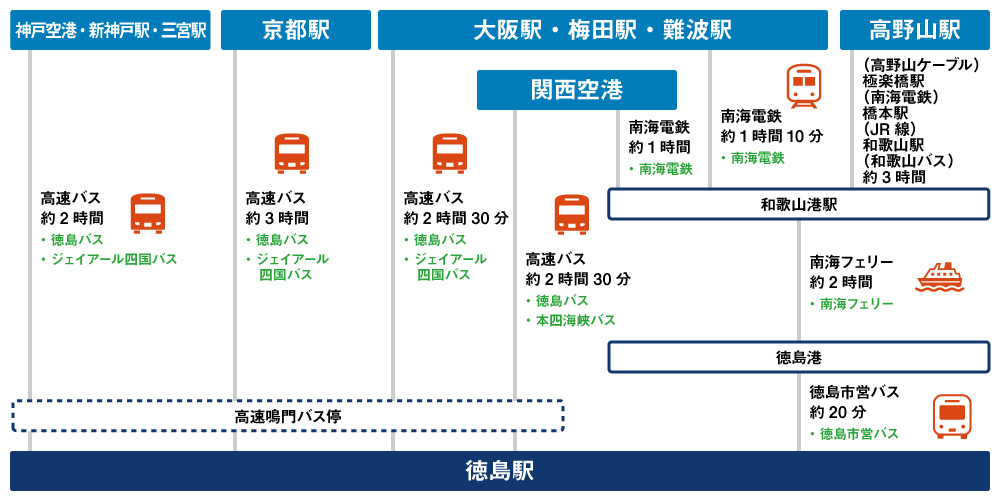 京都・大阪・神戸・和歌山関西から徳島までのルート