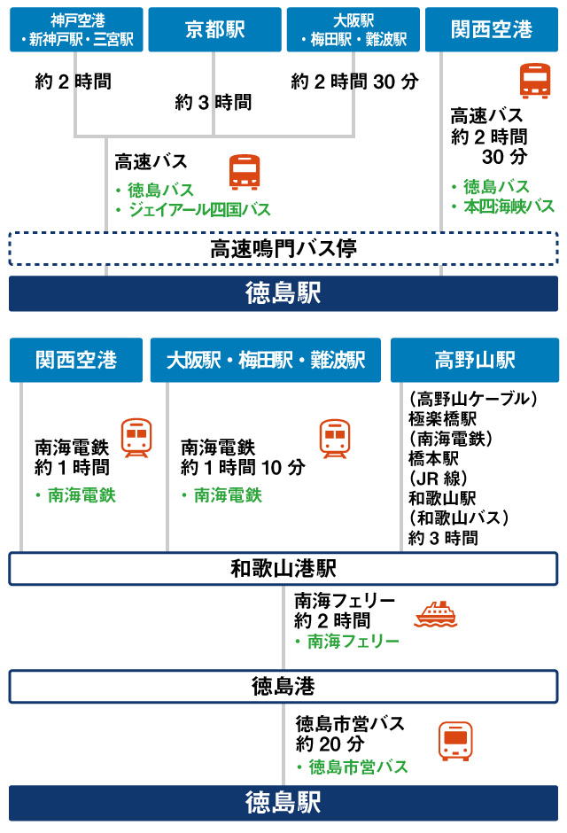 京都・大阪・神戸・和歌山関西から徳島までのルート