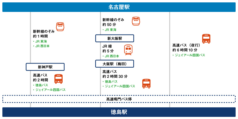 名古屋から徳島までのルート