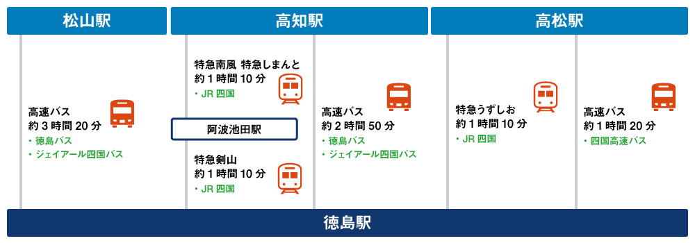 高松駅・松山駅・高知駅四国他県から徳島までのルート