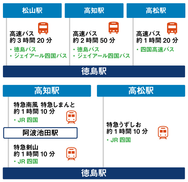 高松駅・松山駅・高知駅四国他県から徳島までのルート