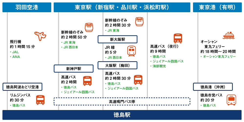 東京から徳島までのルート