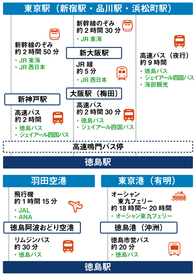 東京から徳島までのルート