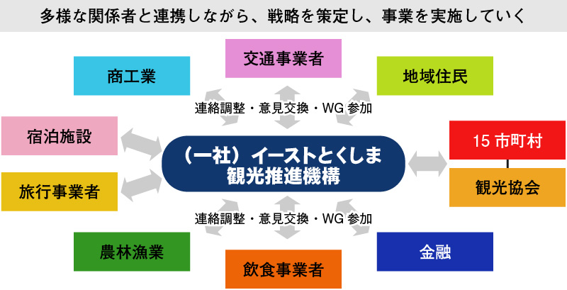 多様な関係者を巻き込みながら、戦略を策定し、事業を実施していく