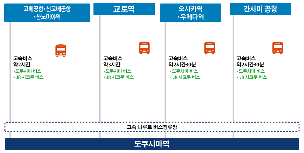 버스로 오시는 경우
