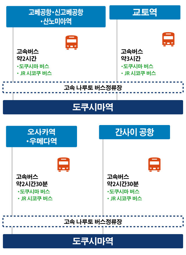 버스로 오시는 경우