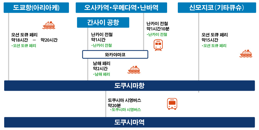 페리로 행차의 경우