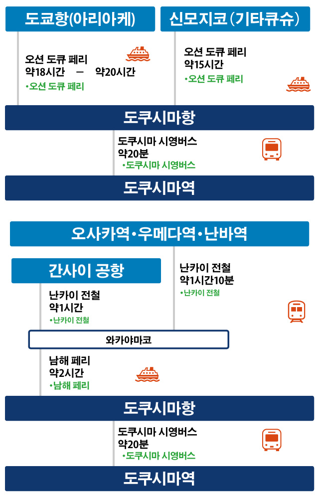 페리로 행차의 경우
