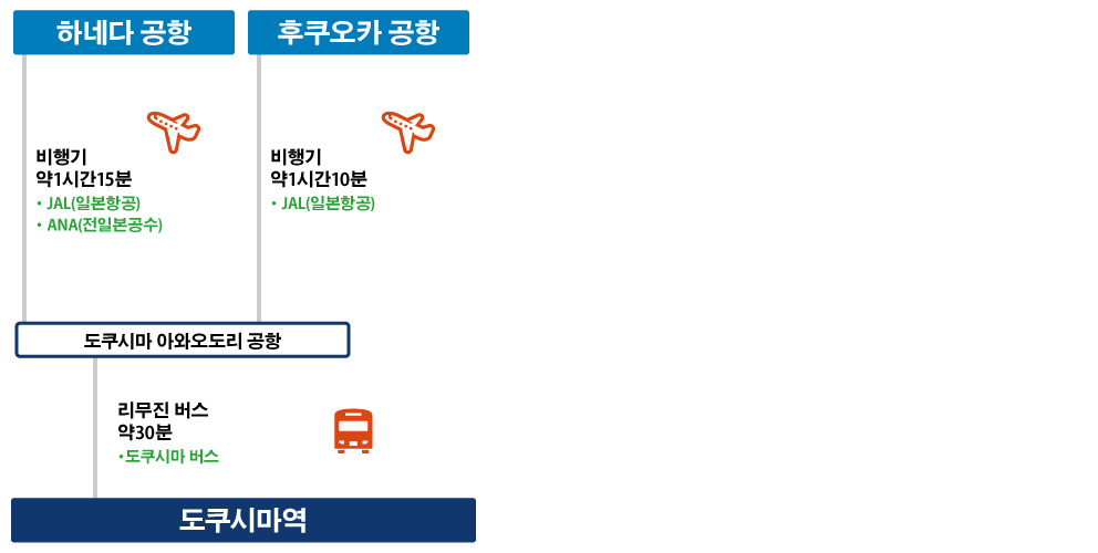 비행기로 오시는 경우