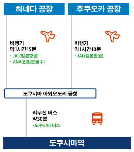 비행기로 오시는 경우