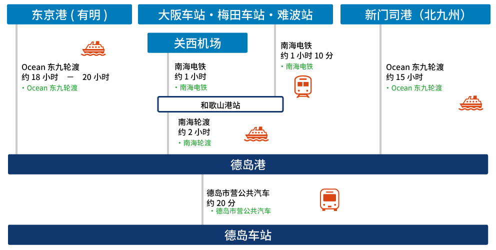 在来轮渡的时候