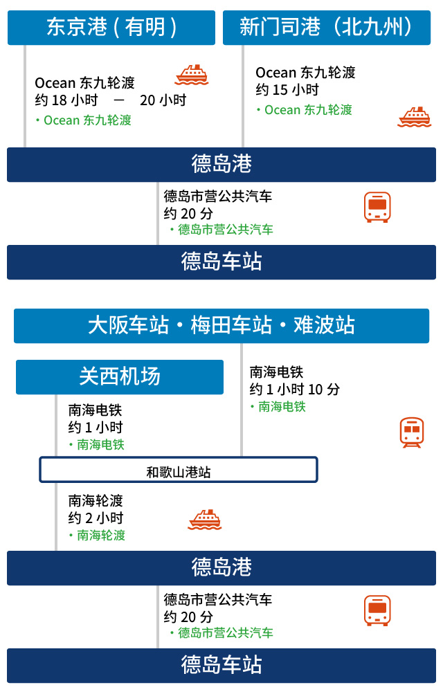 在来轮渡的时候