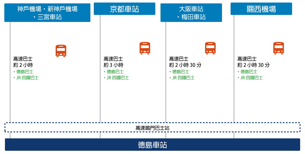 搭乘巴士的情況