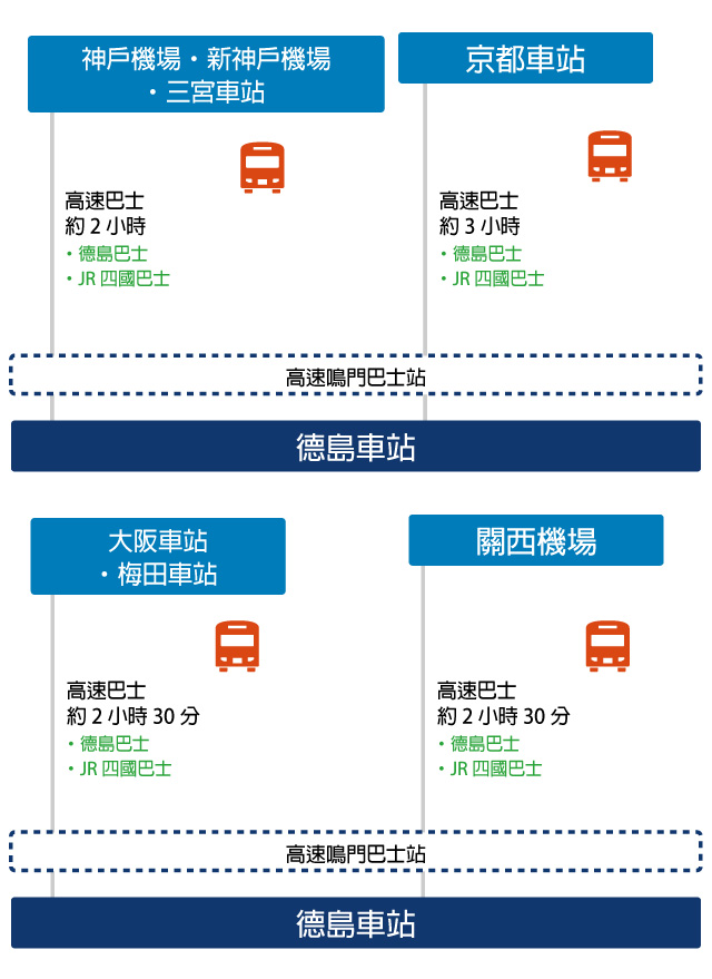 搭乘巴士的情況