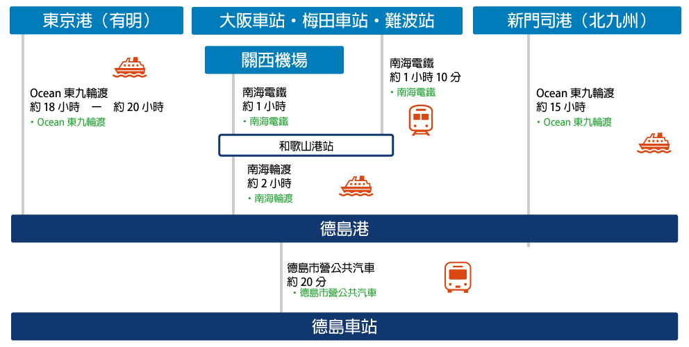在來渡輪的時候