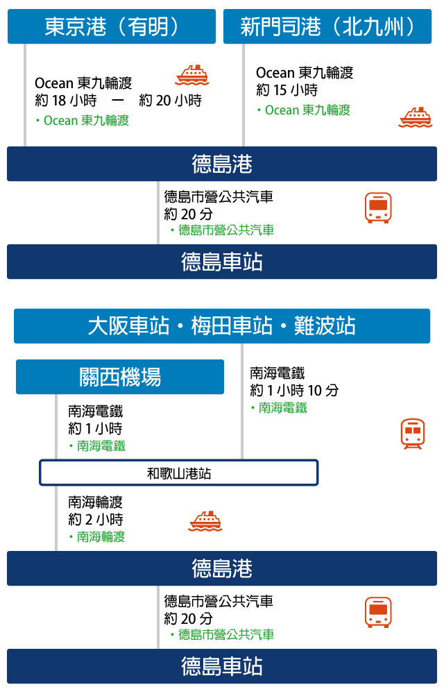 在來渡輪的時候