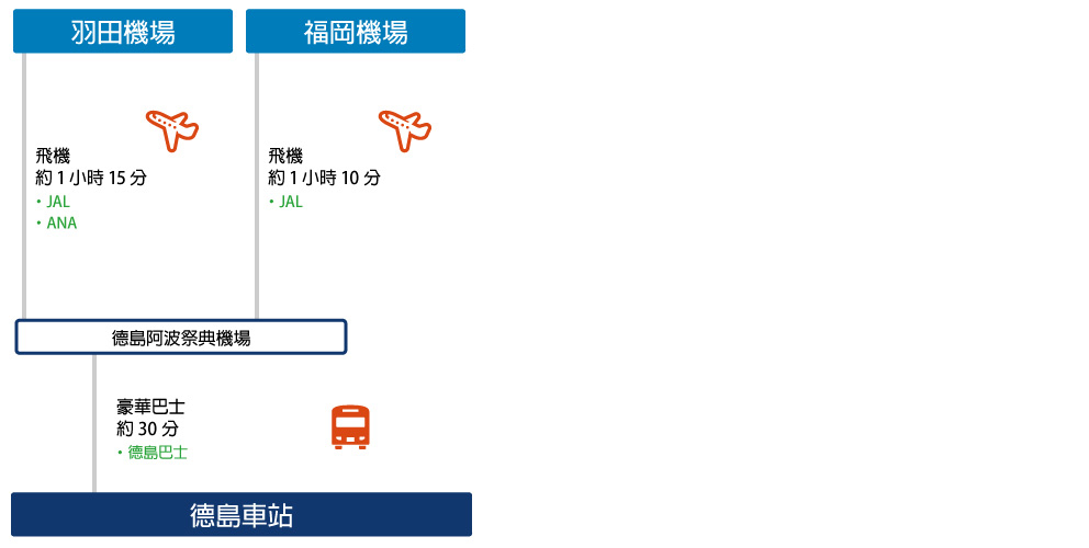 搭乘飛機前往的情況
