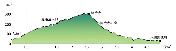 眉山　ルート3　建治寺遍路道　高低図