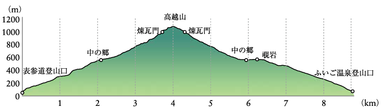 高越山　ルート1　表参道～高越寺～ふいご温泉　高低図
