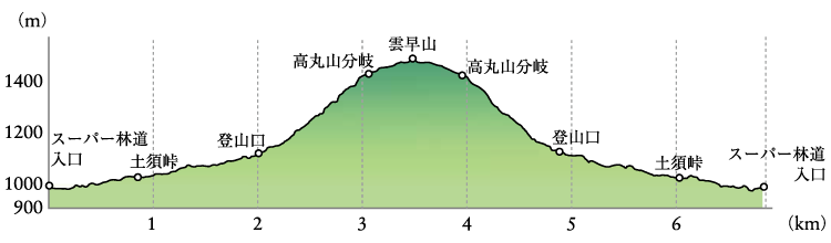 雲早山　ルート1　スーパー林道～雲早山　高低図