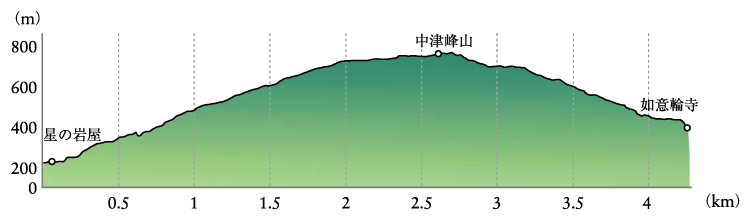  中津峰山　ルート2　中津峰山頂経由、二ヶ寺巡り　高低図