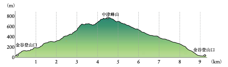  中津峰山　ルート3　金谷登山口～中津峰山周回　高低図