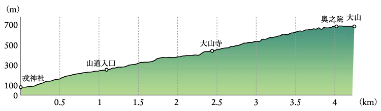 大山 ルート1 大山寺遍路道 高低図