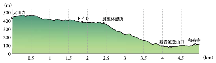 大山　ルート2　観音道　高低図