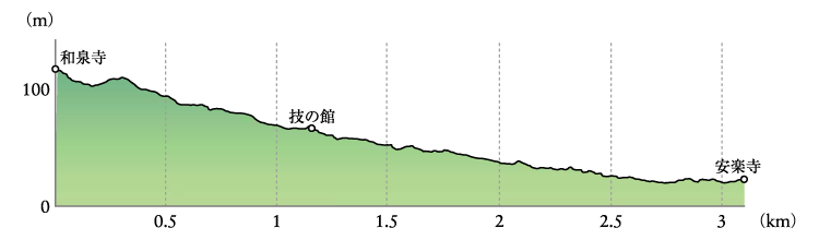 大山　ルート3　阿波和三盆の道　高低図