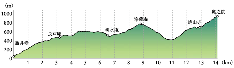 焼山寺山　ルート1　焼山寺山遍路道　高低図