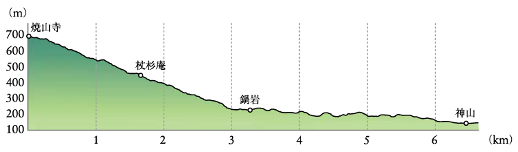 焼山寺山　ルート2　焼山寺～神山　高低図